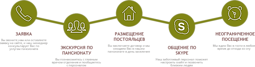 этапы оформления пенсионера